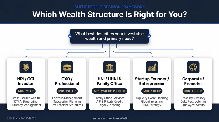 Client profile decision framework matching investor type to wealth management or private banking
