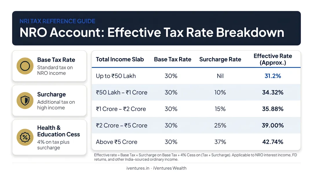 NRO account effective tax rate breakdown with surcharge slabs and cess infographic