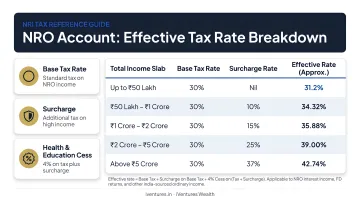 NRO account effective tax rate breakdown with surcharge slabs and cess infographic