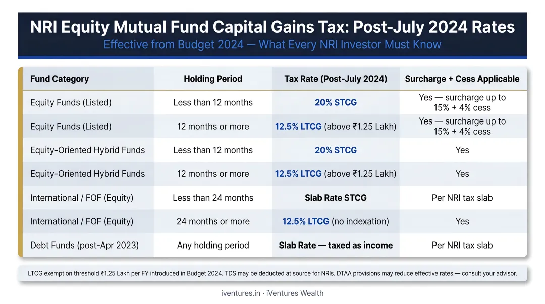 Post-July 2024 NRI equity mutual fund capital gains tax rates comparison infographic