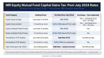 Post-July 2024 NRI equity mutual fund capital gains tax rates comparison infographic