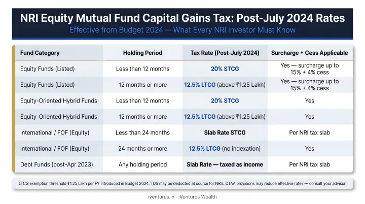 Post-July 2024 NRI equity mutual fund capital gains tax rates comparison infographic