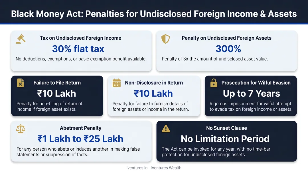 Black Money Act penalties for undisclosed foreign income and assets breakdown