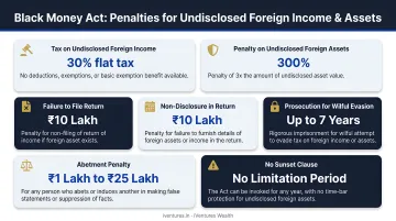 Black Money Act penalties for undisclosed foreign income and assets breakdown