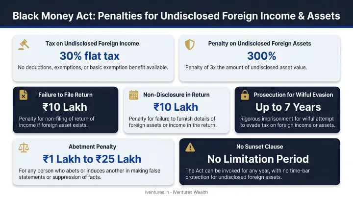 Black Money Act penalties for undisclosed foreign income and assets breakdown