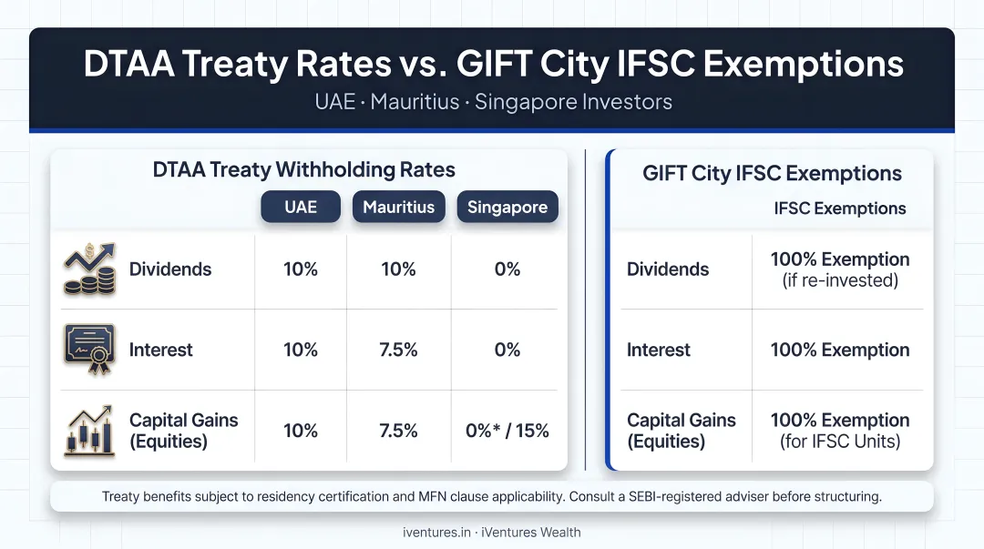 DTAA treaty rates versus GIFT City IFSC exemptions for UAE Mauritius Singapore investors