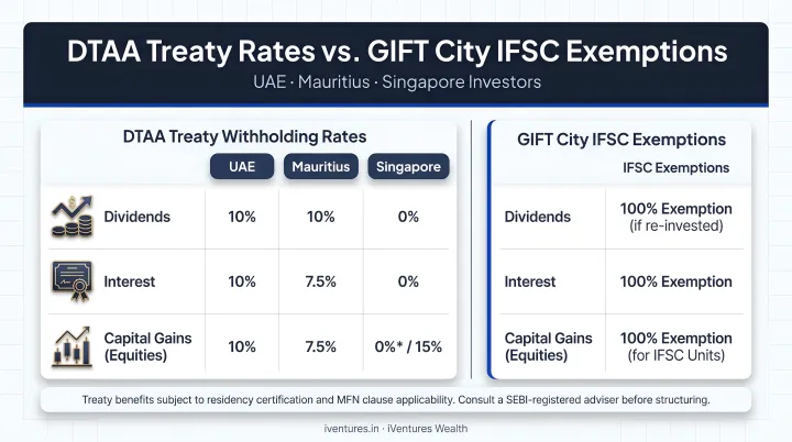 DTAA treaty rates versus GIFT City IFSC exemptions for UAE Mauritius Singapore investors
