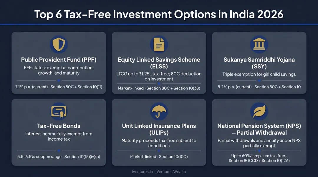 Top six tax-free investment options in India 2026 comparison summary infographic