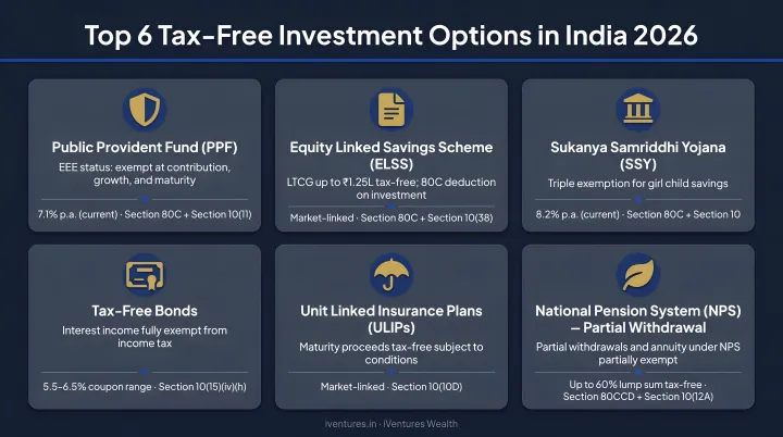 Top six tax-free investment options in India 2026 comparison summary infographic
