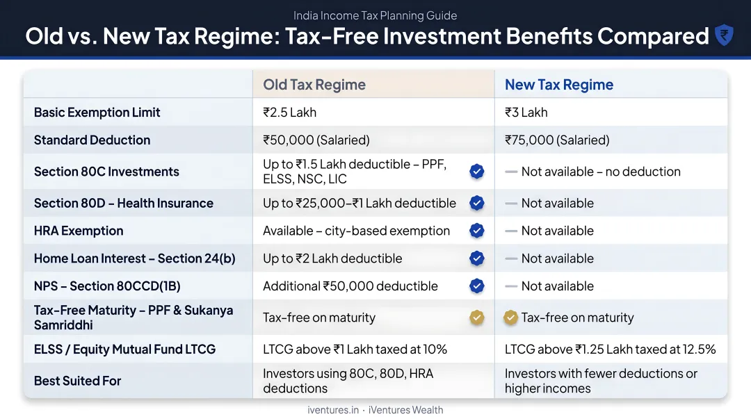 Old versus new tax regime benefits comparison for tax-free investments India