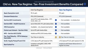 Old versus new tax regime benefits comparison for tax-free investments India