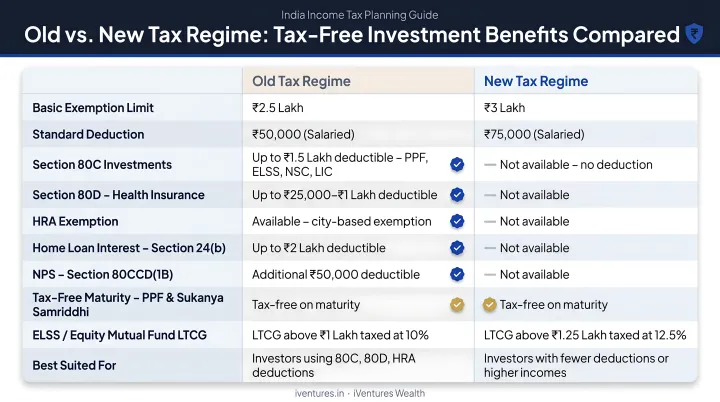 Old versus new tax regime benefits comparison for tax-free investments India