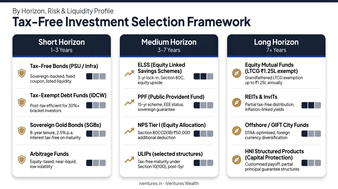 Tax-free investment selection framework by horizon risk and liquidity needs