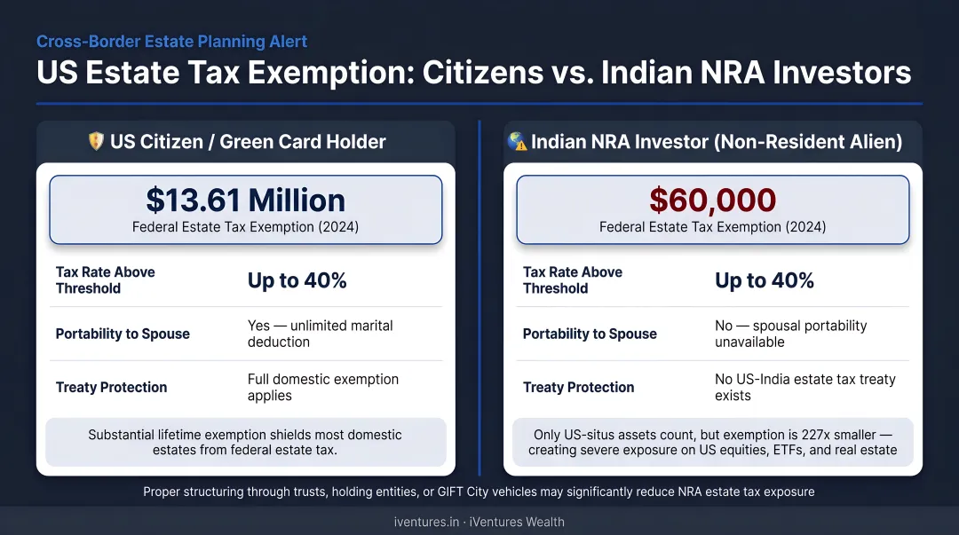 US estate tax exemption comparison between US citizens and Indian NRA investors