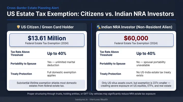 US estate tax exemption comparison between US citizens and Indian NRA investors