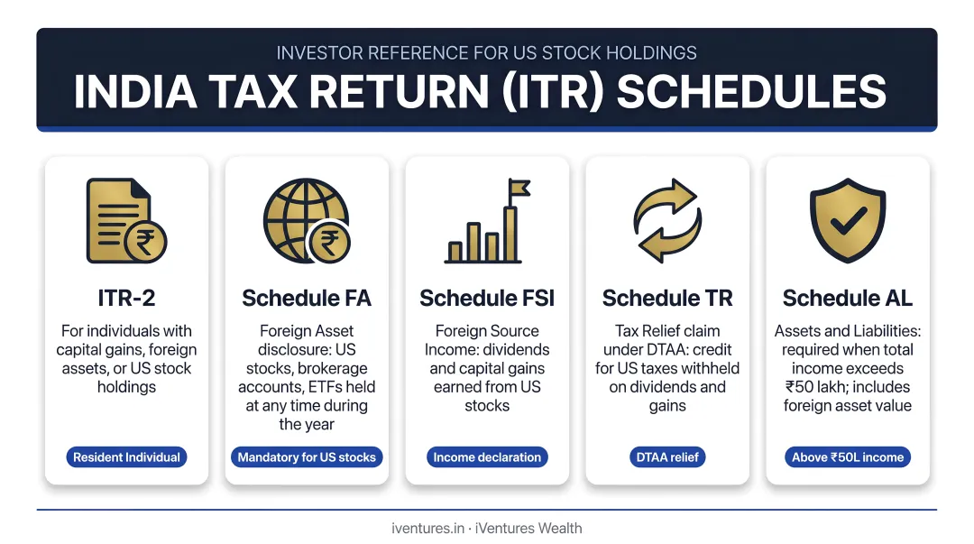 Five ITR schedules required for Indian investors holding US stocks