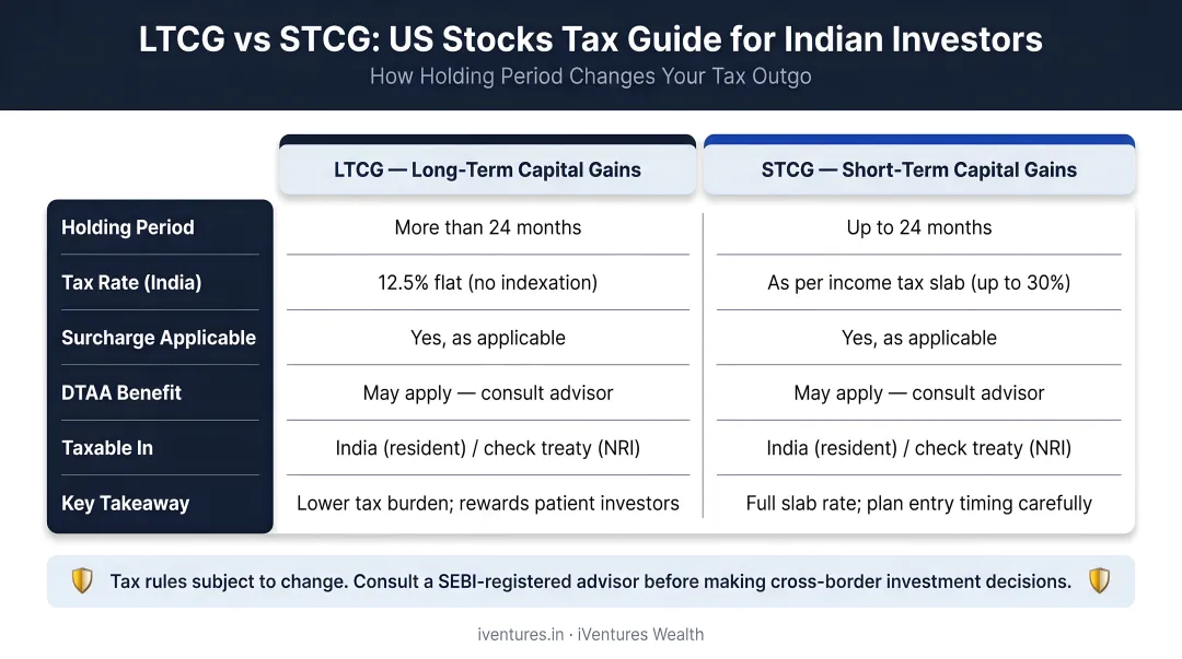 LTCG versus STCG tax rates on US stocks held by Indian investors