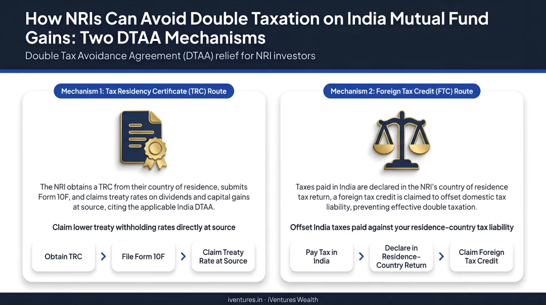 Two DTAA mechanisms for NRIs to avoid double taxation on India mutual fund gains