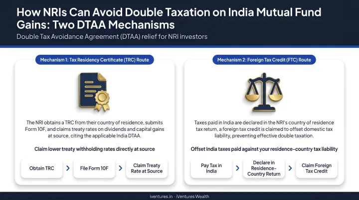 Two DTAA mechanisms for NRIs to avoid double taxation on India mutual fund gains