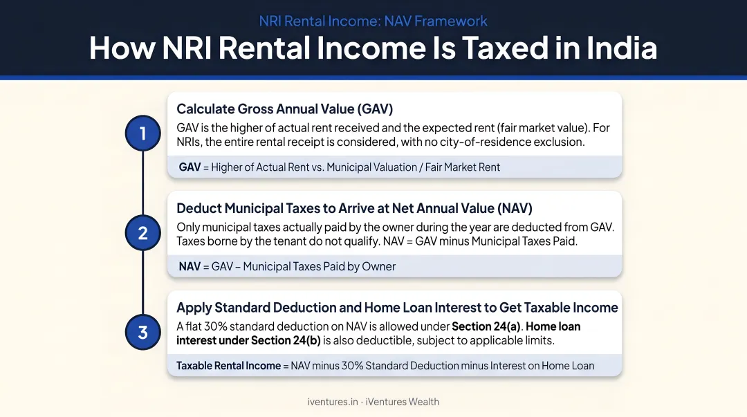 Three-step NAV framework calculating NRI rental taxable income infographic