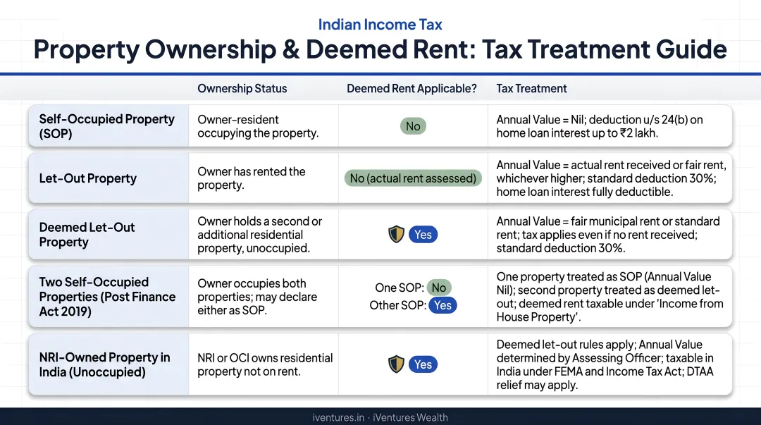 Five property ownership scenarios and deemed rent tax treatment comparison chart