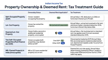 Five property ownership scenarios and deemed rent tax treatment comparison chart
