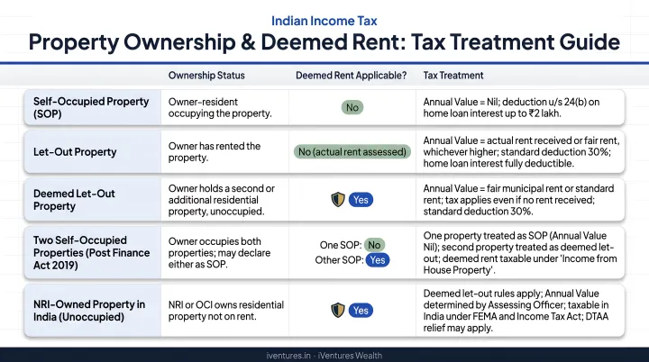 Five property ownership scenarios and deemed rent tax treatment comparison chart
