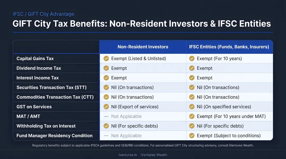 GIFT City tax benefits comparison table for non-resident investors and IFSC entities