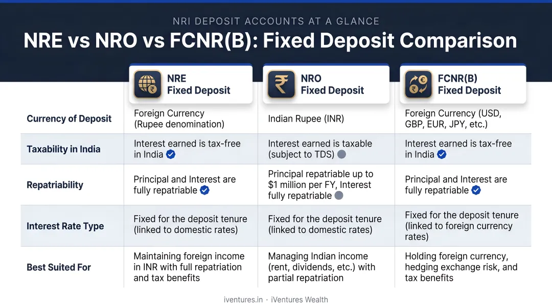 NRE NRO FCNR(B) fixed deposit comparison chart across five key features
