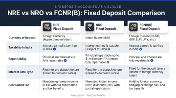 NRE NRO FCNR(B) fixed deposit comparison chart across five key features
