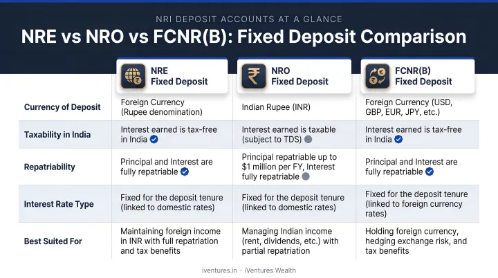 NRE NRO FCNR(B) fixed deposit comparison chart across five key features