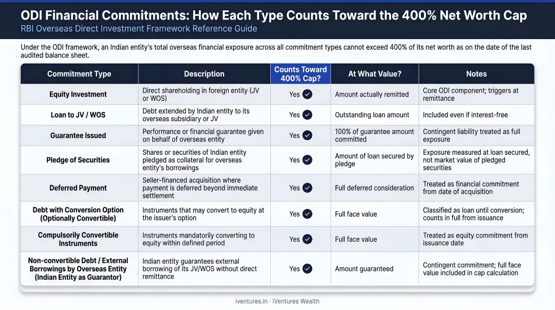 ODI total financial commitment types and how each counts toward 400% net worth cap