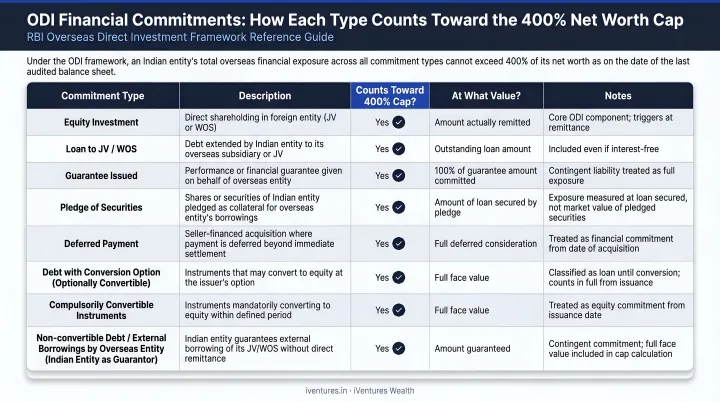 ODI total financial commitment types and how each counts toward 400% net worth cap