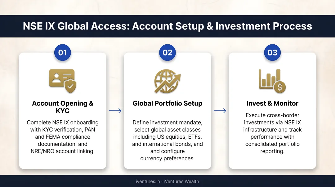 3-step NSE IX Global Access account setup and investment process flow