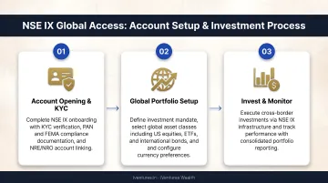 3-step NSE IX Global Access account setup and investment process flow