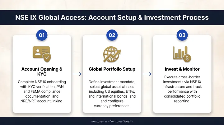3-step NSE IX Global Access account setup and investment process flow