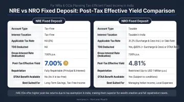 NRE versus NRO fixed deposit post-tax effective yield comparison infographic