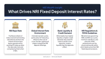 Four key factors driving NRI fixed deposit interest rates explained visually