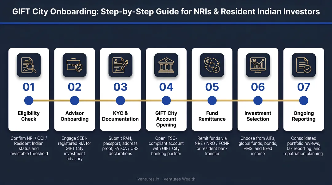 Step-by-step GIFT City onboarding process for NRIs and resident Indian investors