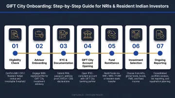 Step-by-step GIFT City onboarding process for NRIs and resident Indian investors