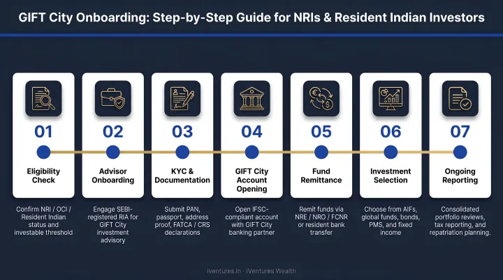 Step-by-step GIFT City onboarding process for NRIs and resident Indian investors