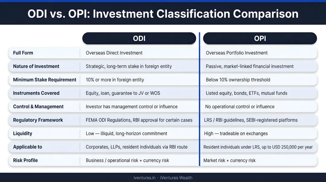 ODI versus OPI side-by-side comparison of key investment classification features
