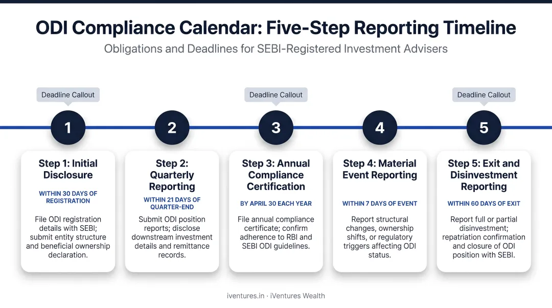 ODI compliance calendar five-step reporting timeline with deadlines and obligations