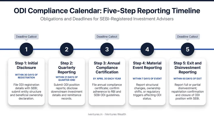 ODI compliance calendar five-step reporting timeline with deadlines and obligations