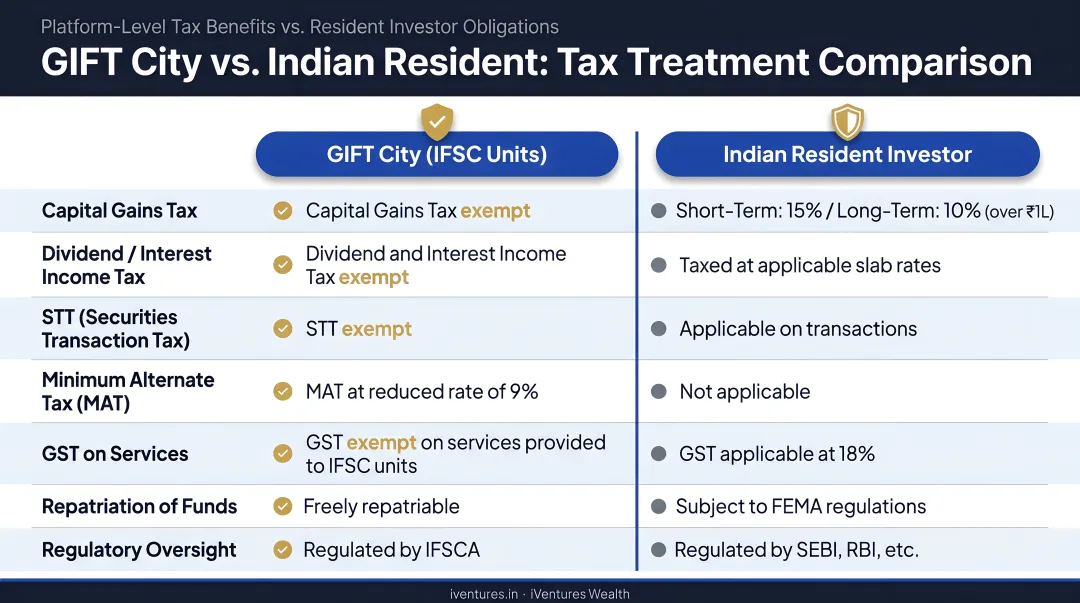 GIFT City platform-level tax benefits versus Indian resident investor tax obligations comparison