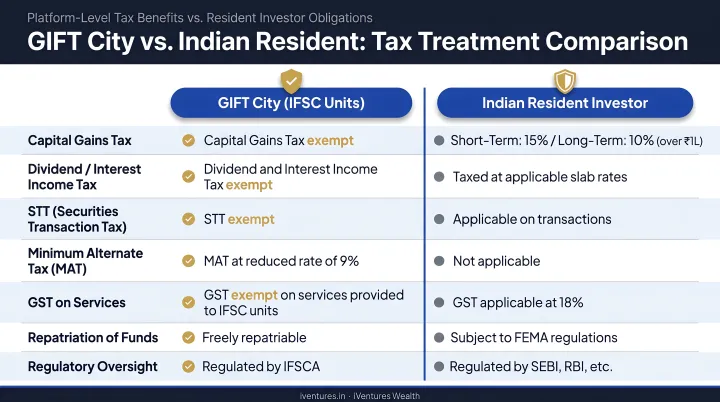 GIFT City platform-level tax benefits versus Indian resident investor tax obligations comparison