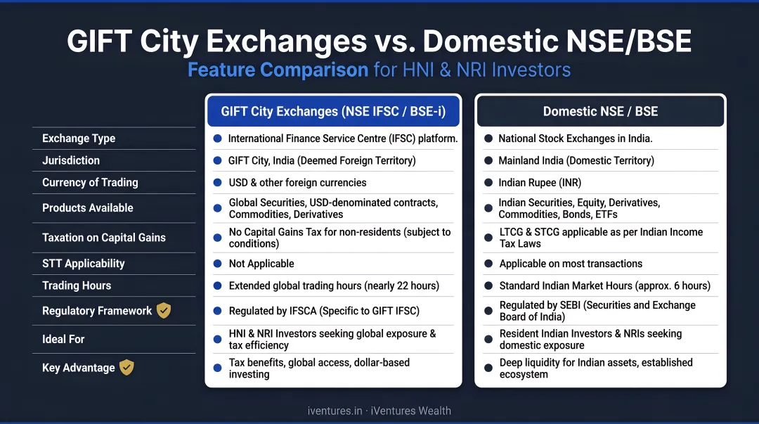 GIFT City exchanges versus domestic NSE BSE side-by-side feature comparison infographic