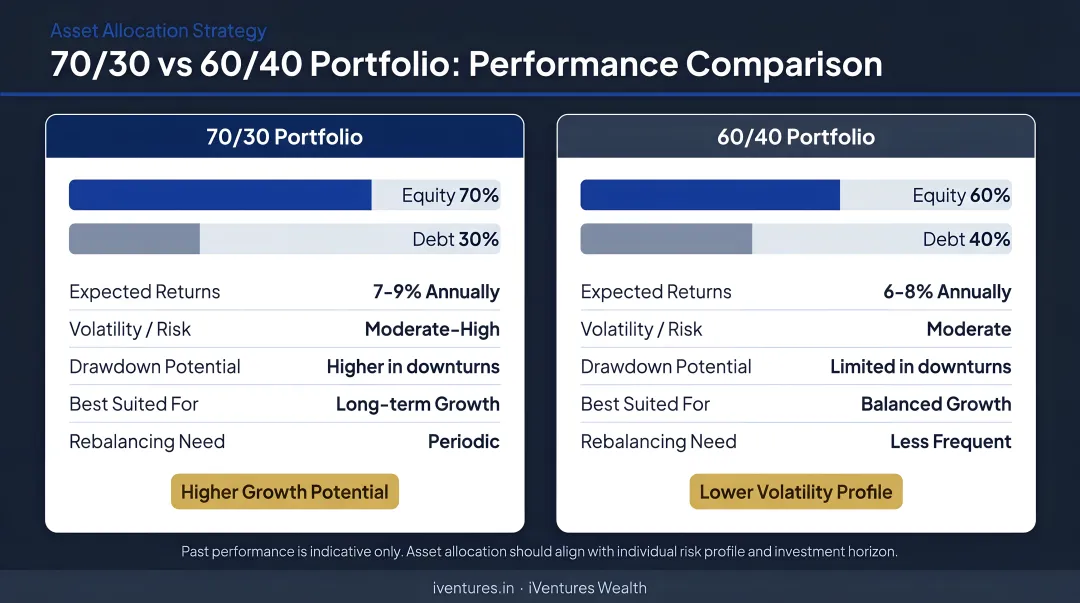 70/30 versus 60/40 portfolio performance comparison side-by-side infographic