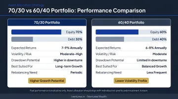 70/30 versus 60/40 portfolio performance comparison side-by-side infographic