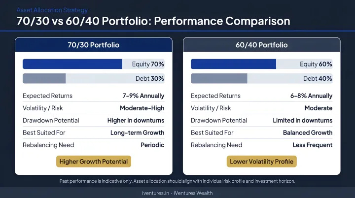 70/30 versus 60/40 portfolio performance comparison side-by-side infographic